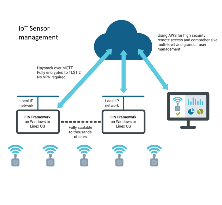 Iot Sensor Management Building Automation Smart Buildings Iot 8932